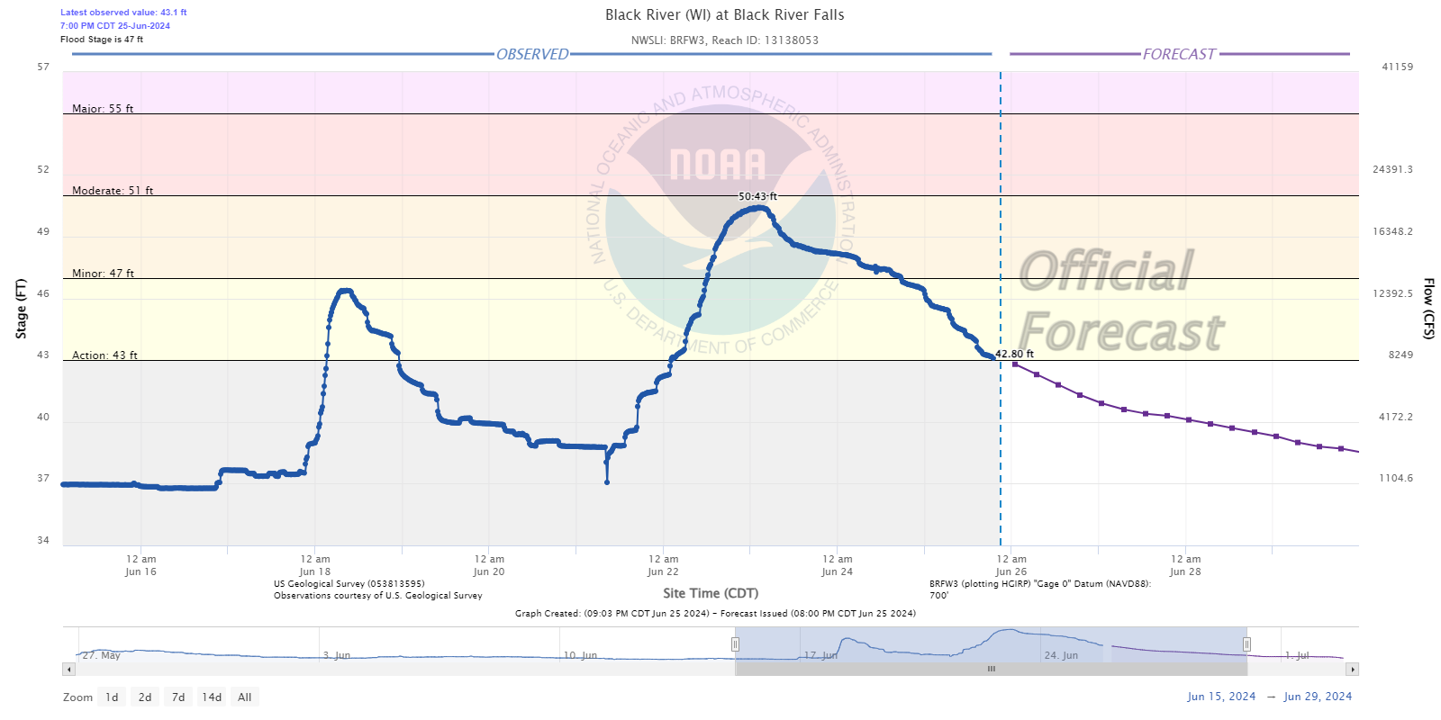 Hydrograph